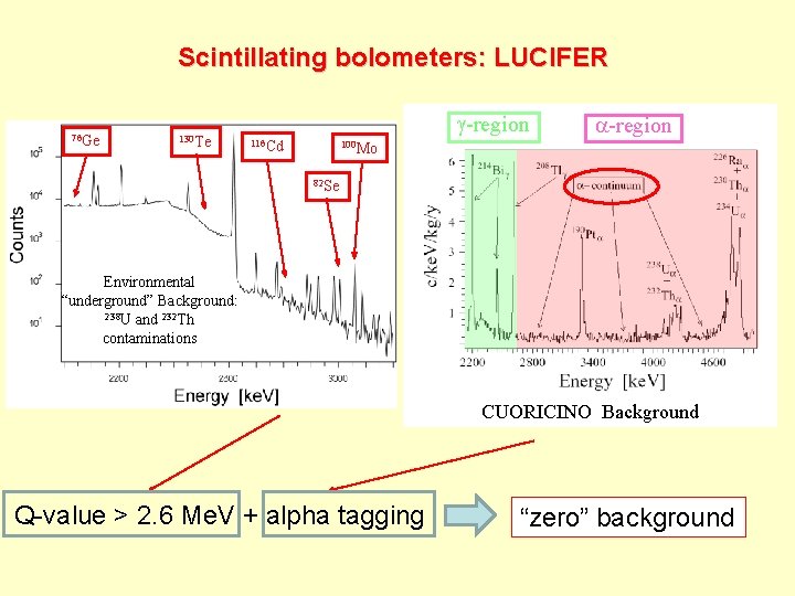 Scintillating bolometers: LUCIFER 76 Ge 130 Te -region 116 Cd -region 100 Mo 82