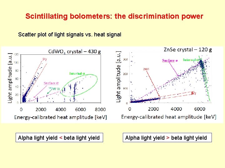 Scintillating bolometers: the discrimination power Scatter plot of light signals vs. heat signal Alpha