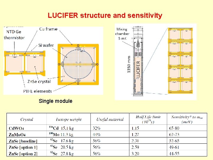 LUCIFER structure and sensitivity Single module 