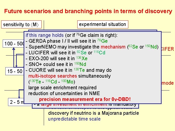 Future scenarios and branching points in terms of discovery sensitivity to M experimental situation