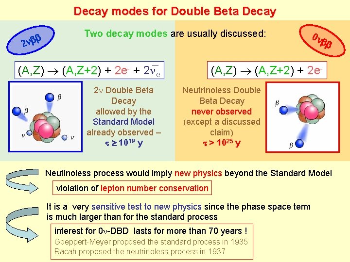 Decay modes for Double Beta Decay 2 nbb Two decay modes are usually discussed: