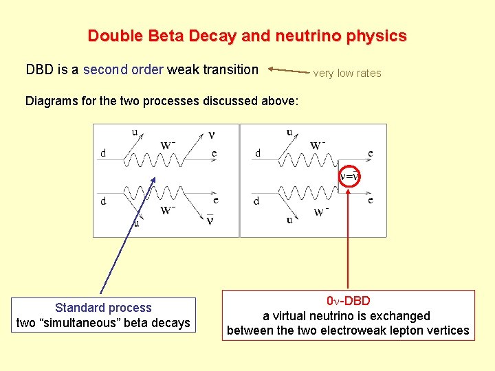 Double Beta Decay and neutrino physics DBD is a second order weak transition very