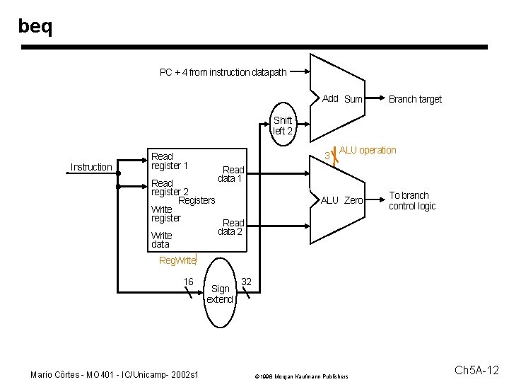 beq PC + 4 from instruction datapath Add Sum Branch target Shift left 2