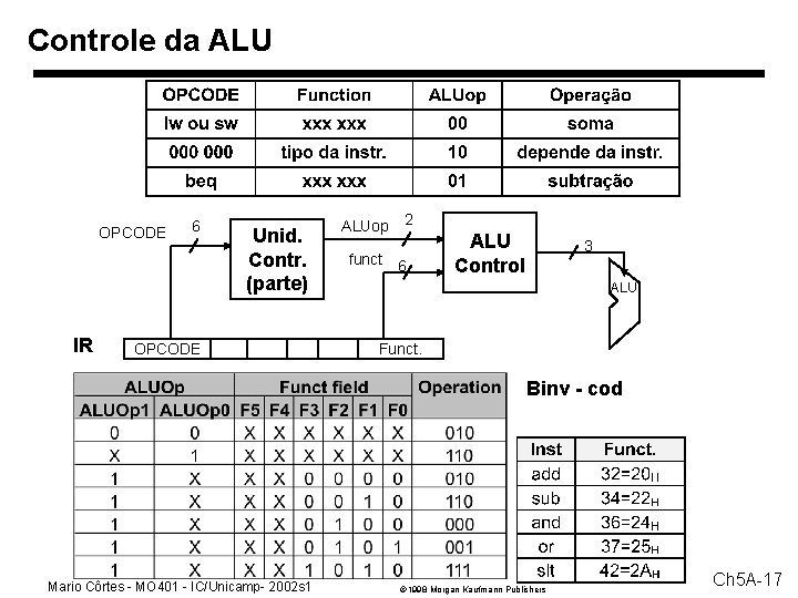 Controle da ALU OPCODE IR 6 Unid. Contr. (parte) OPCODE ALUop funct 2 6