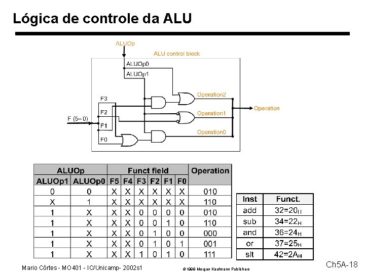 Lógica de controle da ALU Mario Côrtes - MO 401 - IC/Unicamp- 2002 s