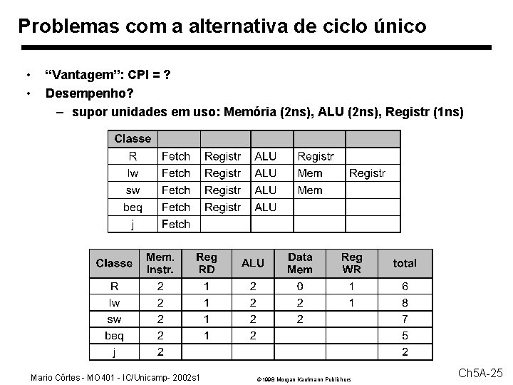 Problemas com a alternativa de ciclo único • • “Vantagem”: CPI = ? Desempenho?