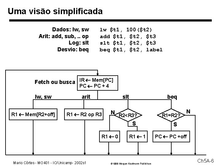 Uma visão simplificada Dados: lw, sw Arit: add, sub, . . op Log: slt