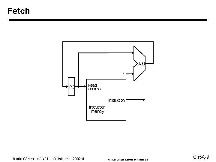 Fetch Add 4 PC Read address Instruction memory Mario Côrtes - MO 401 -