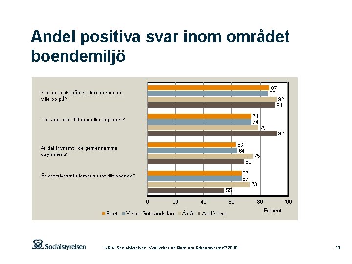 Andel positiva svar inom området boendemiljö 87 86 Fick du plats på det äldreboende