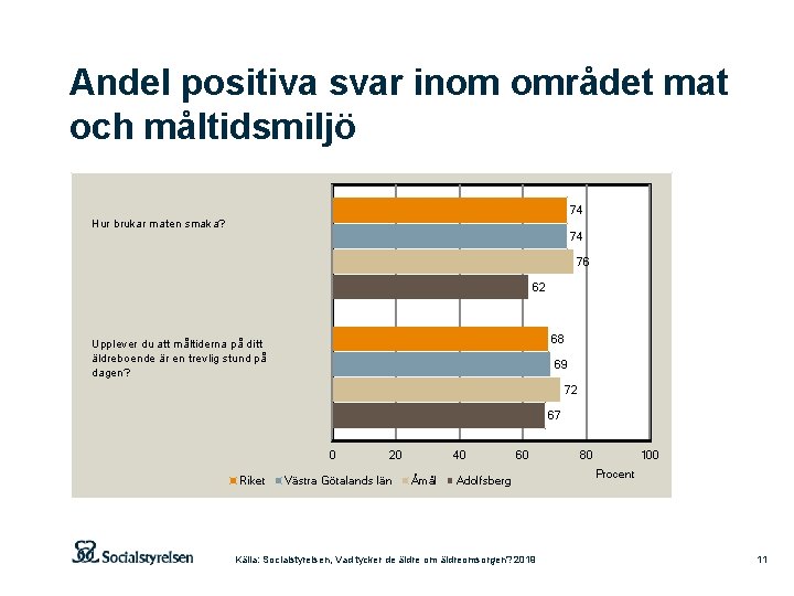 Andel positiva svar inom området mat och måltidsmiljö 74 Hur brukar maten smaka? 74