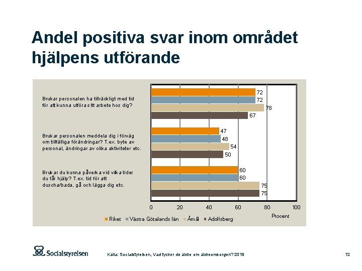 Andel positiva svar inom området hjälpens utförande 72 72 Brukar personalen ha tillräckligt med