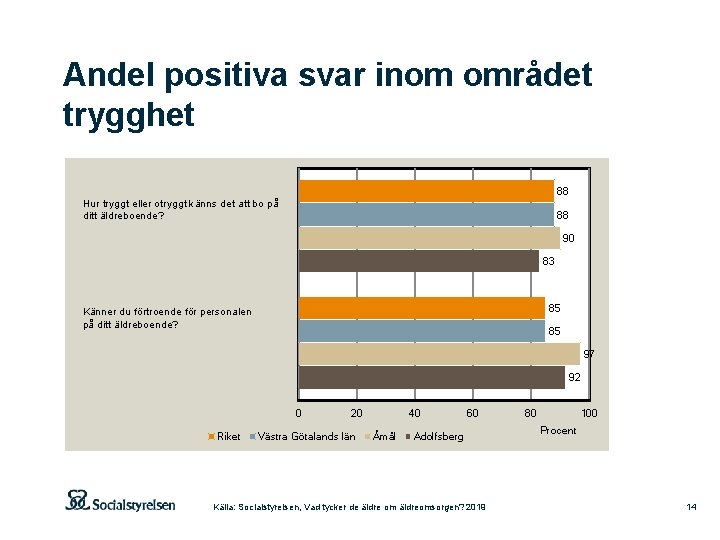 Andel positiva svar inom området trygghet 88 Hur tryggt eller otryggt känns det att