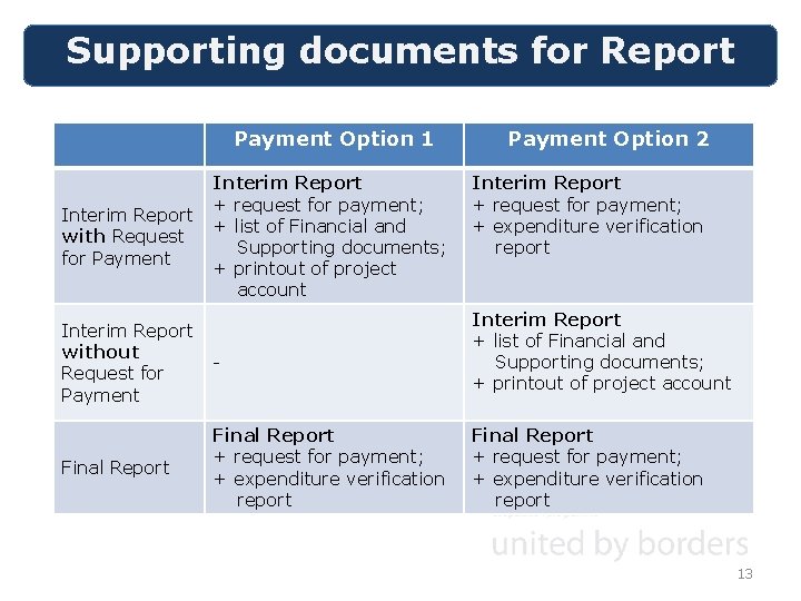 Supporting documents for Report Payment Option 1 Interim Report with Request for Payment Interim