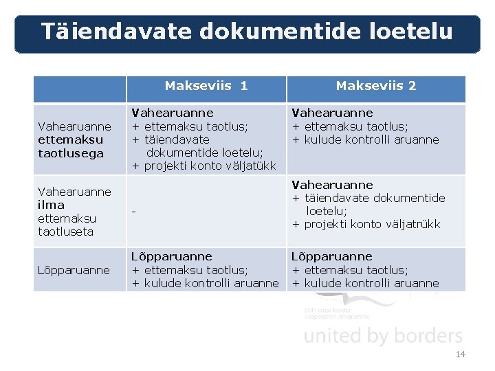 Täiendavate dokumentide loetelu Makseviis 1 Vahearuanne ettemaksu taotlusega Vahearuanne + ettemaksu taotlus; + täiendavate