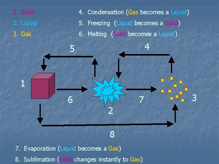 1. Solid 4. Condensation (Gas becomes a Liquid) 2. Liquid 5. Freezing (Liquid becomes