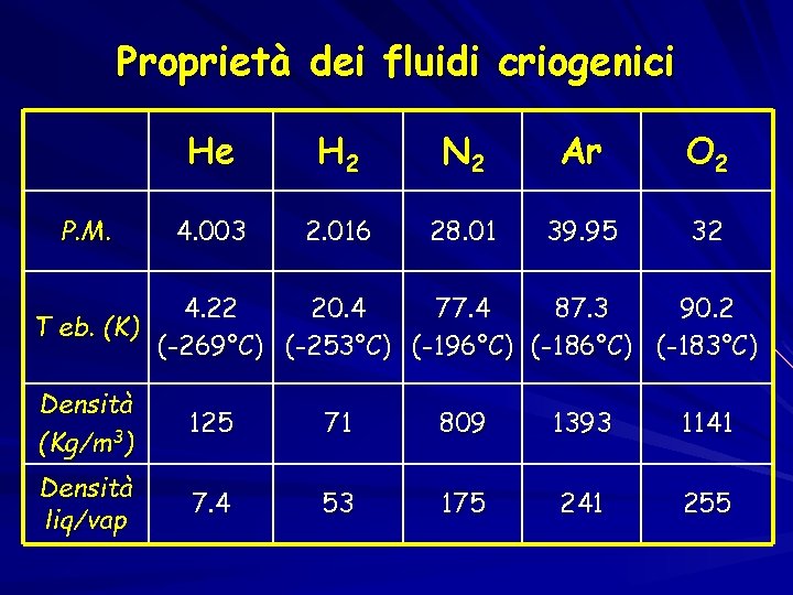 Proprietà dei fluidi criogenici P. M. He H 2 N 2 Ar O 2