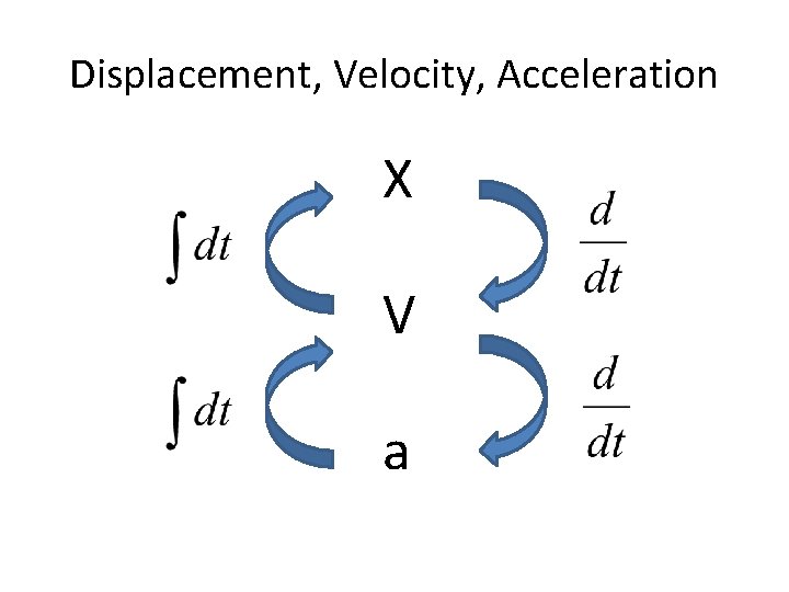 Displacement, Velocity, Acceleration X V a 