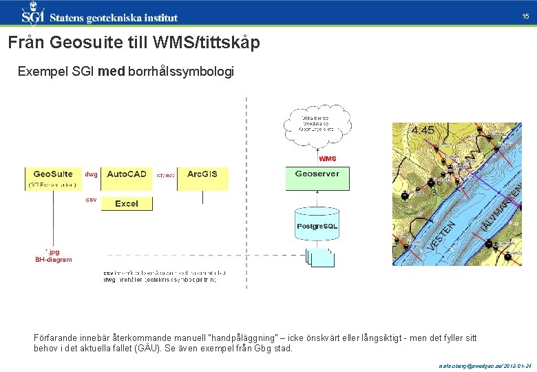 15 Från Geosuite till WMS/tittskåp Exempel SGI med borrhålssymbologi Förfarande innebär återkommande manuell ”handpåläggning”