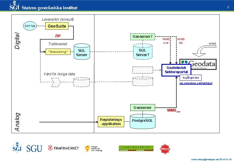 2 Leverantör (konsult) Digital SGF fält Geo. Suite ZIP Geoserver? Trafikverket ”Granskning” WMS omr 2 Leverantör (konsult) Digital SGF fält Geo. Suite ZIP Geoserver? Trafikverket ”Granskning” WMS omr