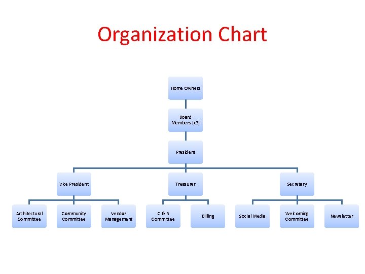 Organization Chart Home Owners Board Members (x 3) President Vice President Architectural Committee Community