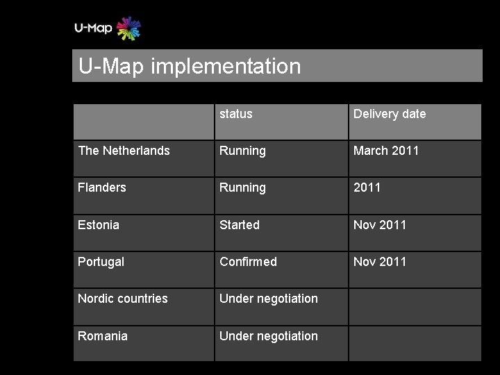 U-Map implementation status Delivery date The Netherlands Running March 2011 Flanders Running 2011 Estonia