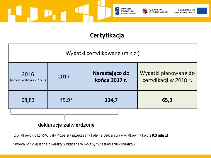 Certyfikacja Wydatki certyfikowane (mln zł) 2016 2017 r. Narastająco do końca 2017 r. Wydatki