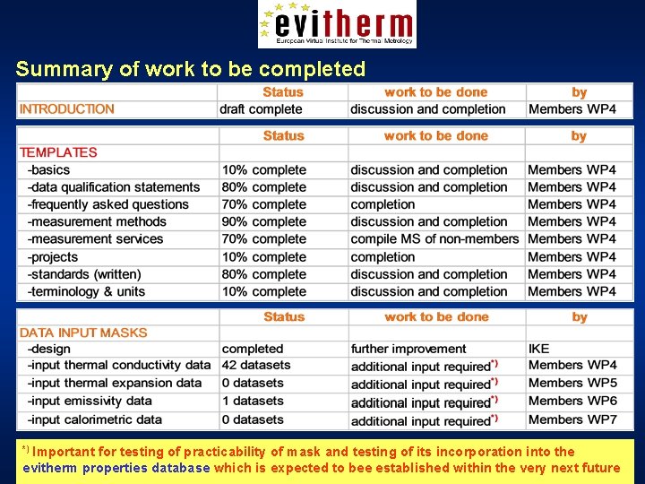 Summary of work to be completed Important for testing of practicability of mask and