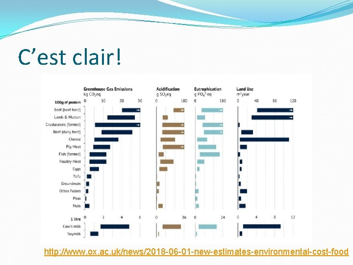 C’est clair! http: //www. ox. ac. uk/news/2018 -06 -01 -new-estimates-environmental-cost-food 