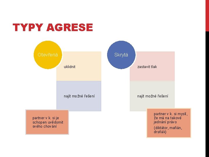 TYPY AGRESE Otevřená partner v k. si je schopen uvědomit svého chování Skrytá uklidnit