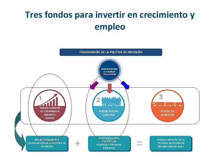 Tres fondos para invertir en crecimiento y empleo FINANCIACIÓN DE LA POLÍTICA DE COHESIÓN