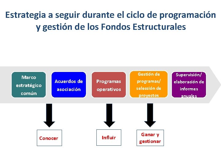 Estrategia a seguir durante el ciclo de programación y gestión de los Fondos Estructurales