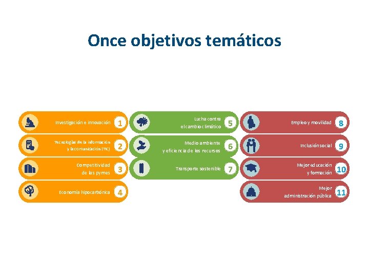 Once objetivos temáticos Investigación e innovación 1 Lucha contra el cambio climático 5 Empleo