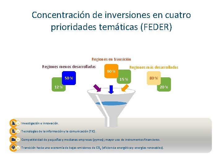 Concentración de inversiones en cuatro prioridades temáticas (FEDER) Regiones en transición Regiones menos desarrolladas