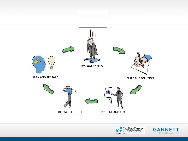 EVALUATE NEEDS PLAN AND PREPARE FOLLOW THROUGH BUILD THE SOLUTION PRESENT AND CLOSE 