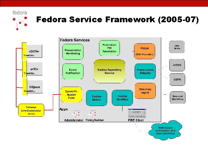 Fedora Service Framework (2005 -07) 