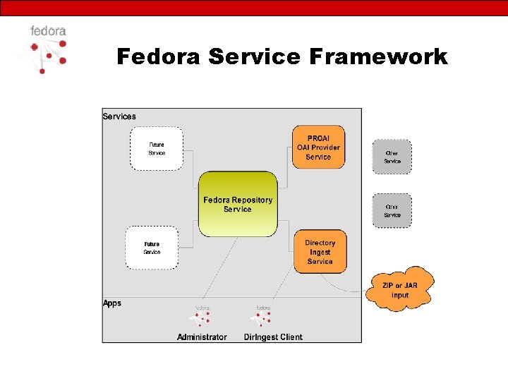 Fedora Service Framework 