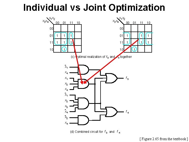 Individual vs Joint Optimization x 3 x 4 x 1 x 2 00 01