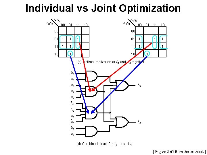 Individual vs Joint Optimization x 3 x 4 x 1 x 2 00 01