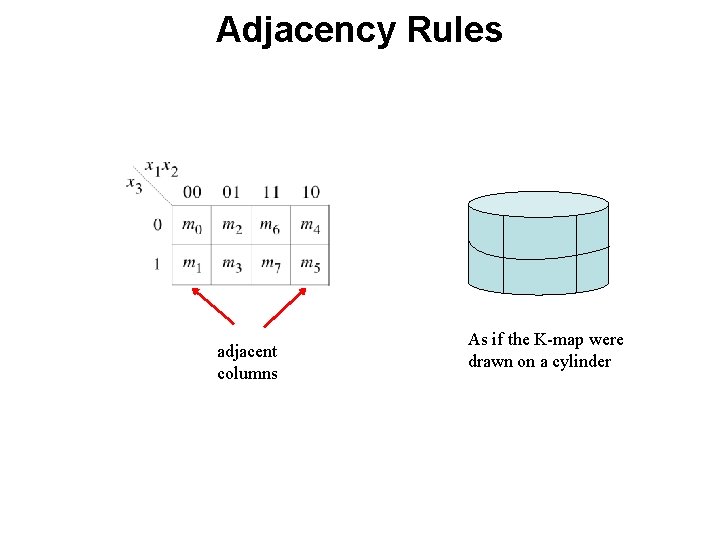 Adjacency Rules adjacent columns As if the K-map were drawn on a cylinder 