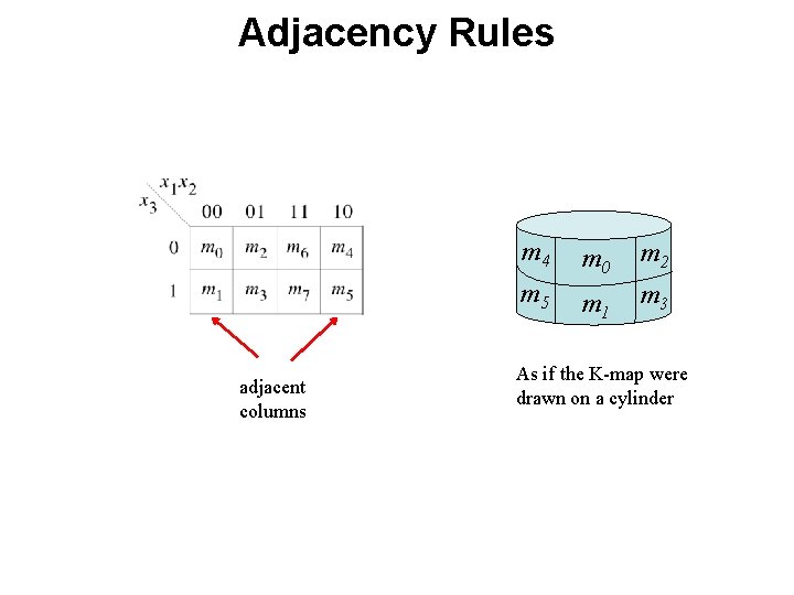 Adjacency Rules adjacent columns m 4 m 0 m 2 m 5 m 1