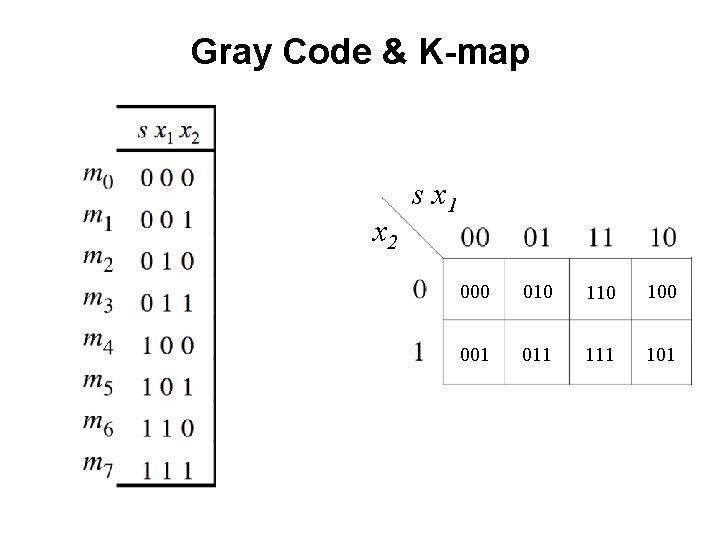 Gray Code & K-map x 2 s x 1 000 010 100 001 011