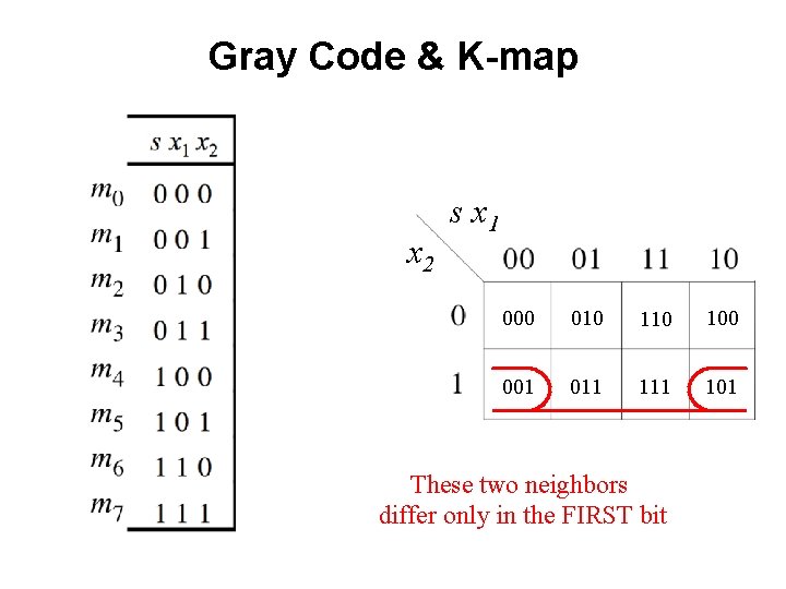Gray Code & K-map x 2 s x 1 000 010 100 001 011