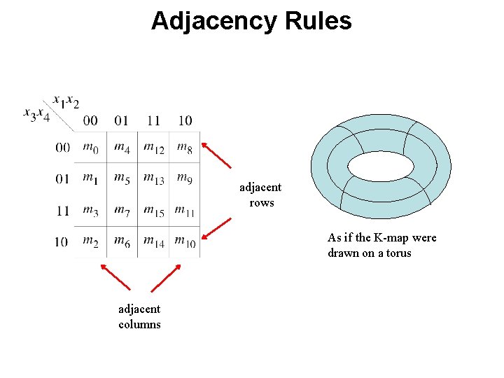 Adjacency Rules adjacent rows As if the K-map were drawn on a torus adjacent