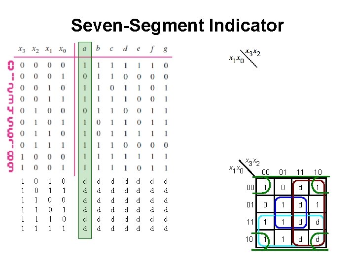 Seven-Segment Indicator x 1 x 0 1 1 1 0 0 1 1 0