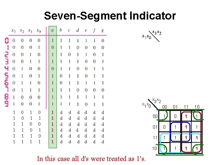 Seven-Segment Indicator x 1 x 0 1 1 1 0 0 1 1 0