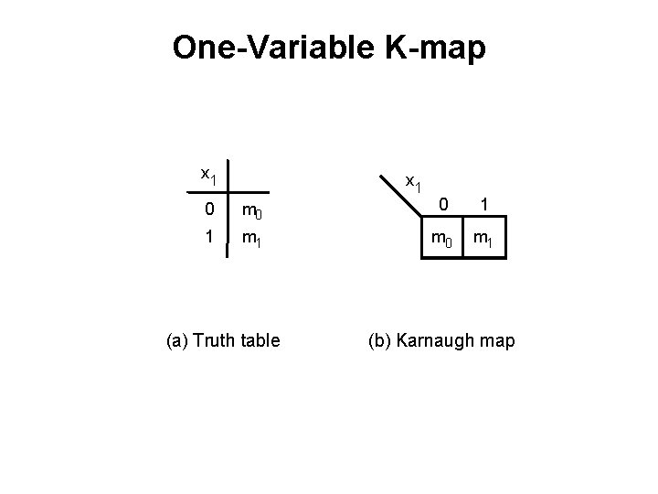 One-Variable K-map x 1 0 m 0 0 1 1 m 0 m 1