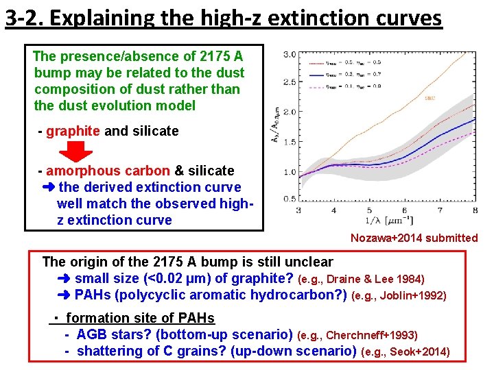 3 -2. Explaining the high-z extinction curves The presence/absence of 2175 A bump may
