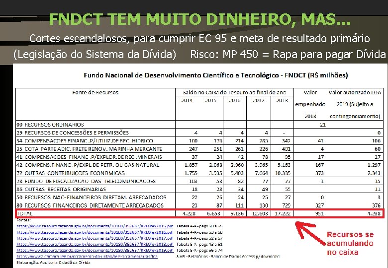 FNDCT TEM MUITO DINHEIRO, MAS. . . Cortes escandalosos, para cumprir EC 95 e