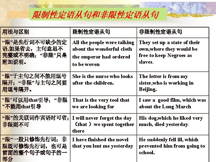 限制性定语从句和非限性定语从句 用法与区别 限制性定语从句 非限制性定语从句 “限”是先行词不可缺少的定 语. 如果省去，主句意思不 完整或不明确；“非限”只是 附加说明。 All the people were talking