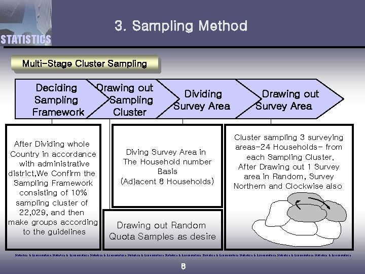 3. Sampling Method STATISTICS Multi-Stage Cluster Sampling Deciding Sampling Framework Drawing out Sampling Cluster